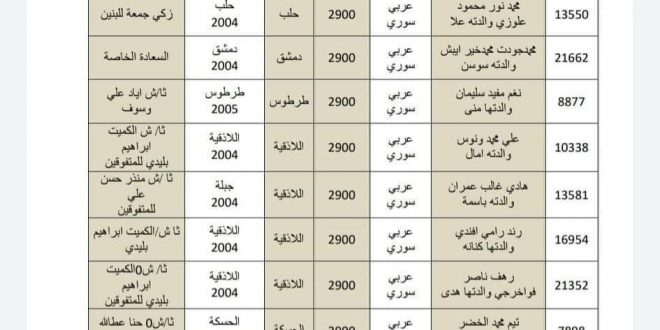 نتائج البكالوريا 2022 سوريا الدورة الأولى