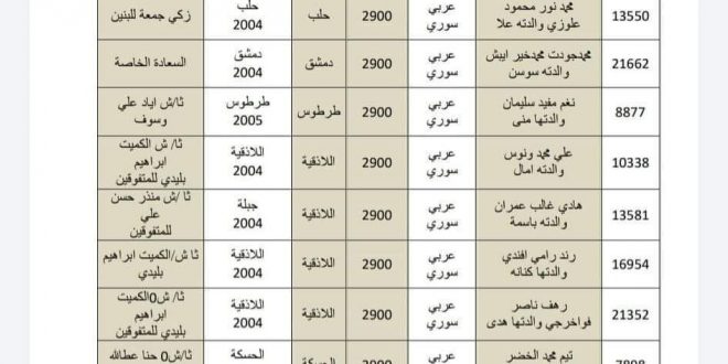 نتائج البكالوريا 2022 سوريا الدورة الأولى