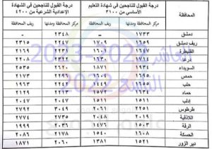 معدل قبول العاشر العام في سوريا 2023
