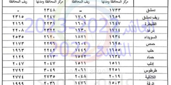 معدل قبول العاشر العام في سوريا 2023