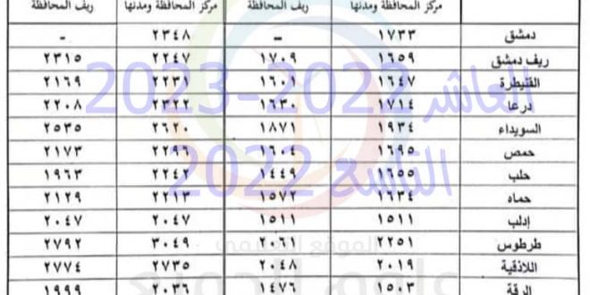 معدل قبول العاشر العام في سوريا 2023