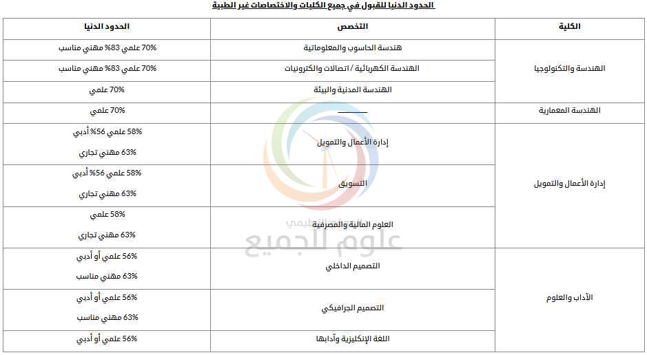 مفاضلة الجامعة الدولية الخاصة 2023-2024