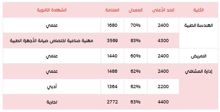 مفاضلة جامعة الاندلس الخاصة 2023-2024