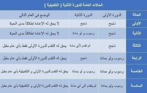بالبكالوريا من يحق له التقدم للدورة الثانية