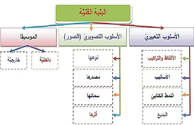شرح البنية الفنية - الاستاذ عبد الكريم حمو
