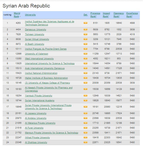 ترتيب الجامعات السورية عالمياً 