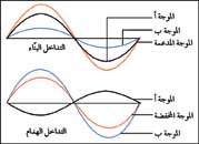 ورقة عمل لدرس التداخل الفيزياء الثاني عشر العلمي