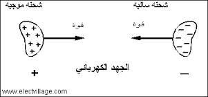 تلخيص درس الجهد اللكهربائي للصف الثاني عشر العلمي