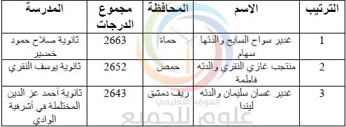 نسبة النجاح في نتائج البكالوريا في سوريا 2016 الدورة الأولى 
