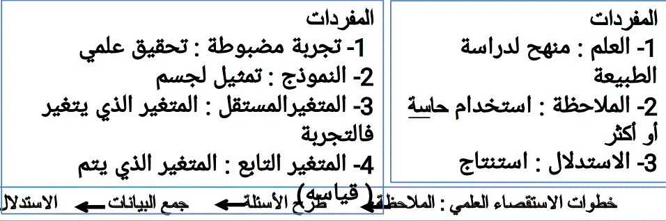 ملخص الوحدة الاولى كيف تصبح عالماً الفصل الاول علوم الصف الخامس Post image of ملخص الوحدة الاولى كيف تصبح عالماً الفصل الاول علوم الصف الخامس