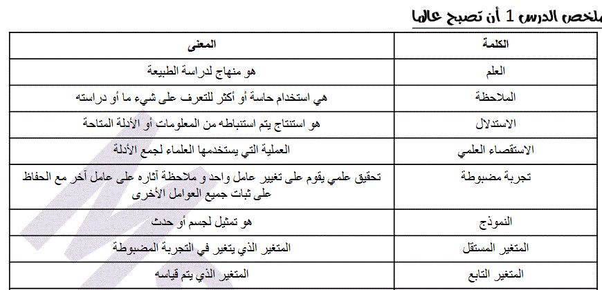 ملخص الوحدة 1,2,3,4 العلوم الفصل الاول الصف الخامس Post image of ملخص الوحدة 1,2,3,4 العلوم الفصل الاول الصف الخامس