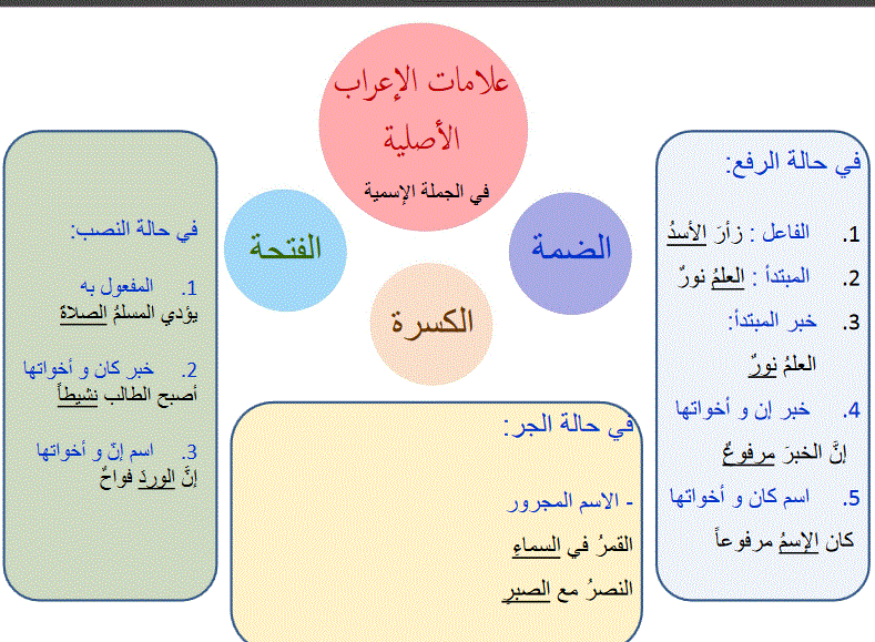 ورقة عمل علامات الاعراب اللغة العربية الصف السادس Post image of ورقة عمل علامات الاعراب اللغة العربية الصف السادس