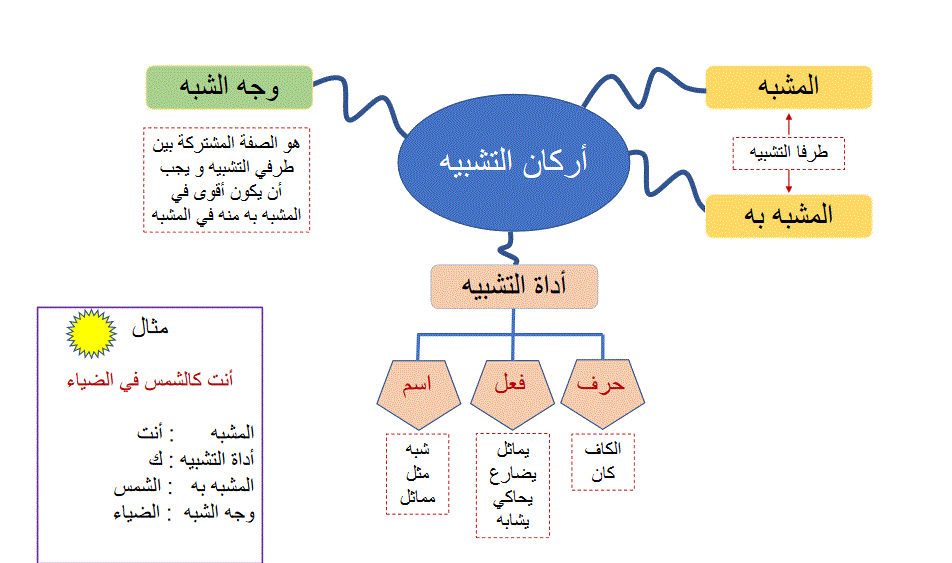 ورقة عمل اركان التشبيه اللغة العربية الصف السادس Post image of ورقة عمل اركان التشبيه اللغة العربية الصف السادس