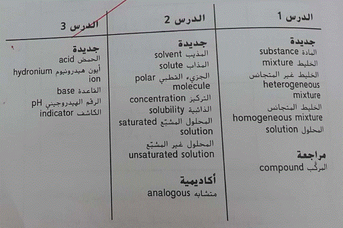 كتاب النشاط محلول علوم الصف السادس Post image of كتاب النشاط محلول علوم الصف السادس
