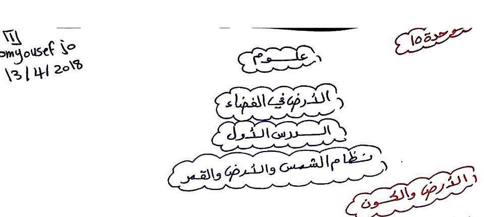 تلخيص للوحدة العاشرة العلوم الصف السادس Post image of تلخيص للوحدة العاشرة العلوم الصف السادس