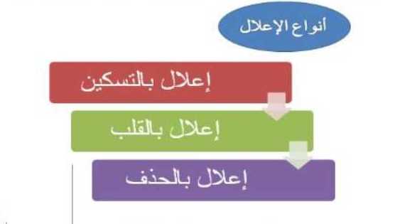 الصف العاشر اللغة العربية درس انواع الإعلال