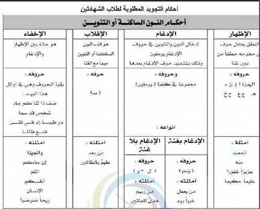 الصف التاسع ديانة  احكام التجويد المطلوبة