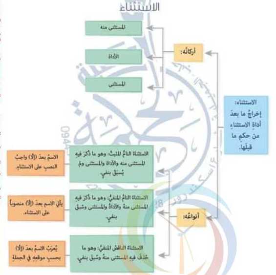 التاسع اللغة العربية درس الاستثناء