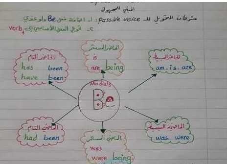 شرح قاعدة المبني للمجهول انكليزي الصف التاسع