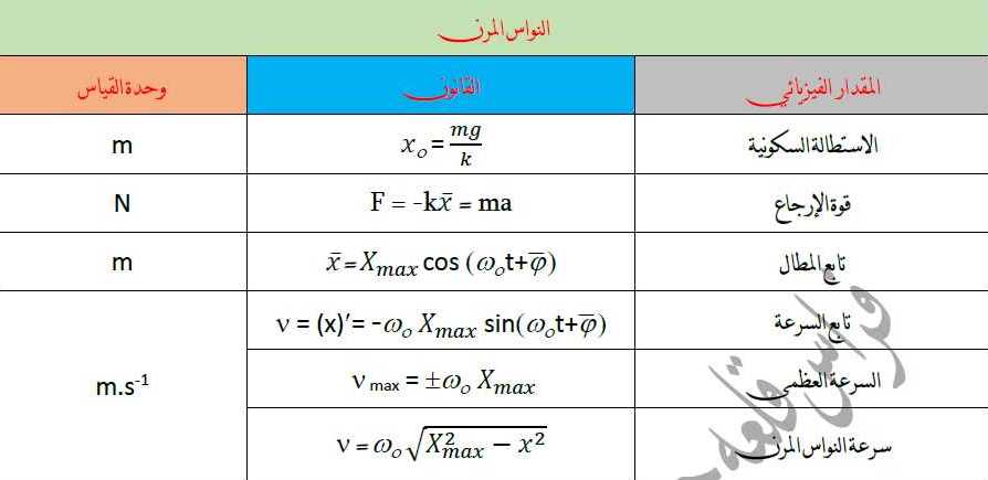ورقة القوانين والتحويلات فيزياء البكالوريا العلمي