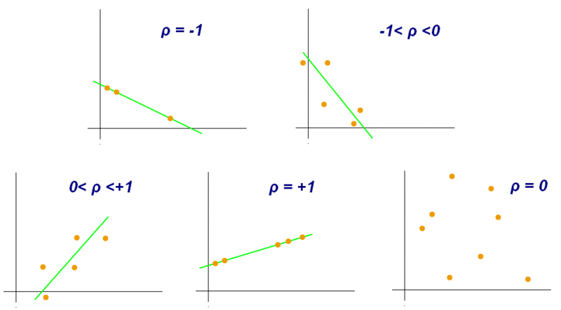   Correlation Coefficient  r value 